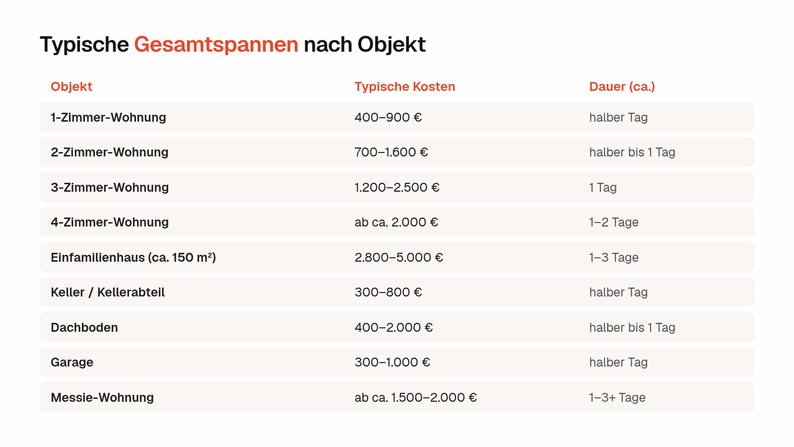 Preistabelle Entrümpelung: typische Gesamtspannen und Dauer nach Objekt - von der 1-Zimmer-Wohnung bis zur Messie-Wohnung