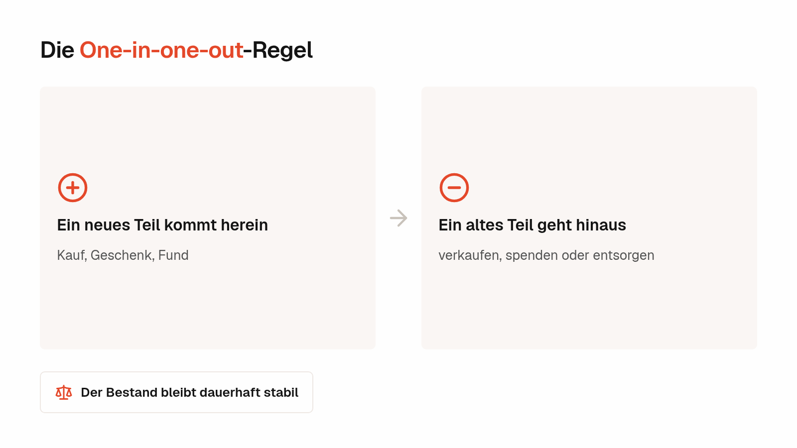 One-in-one-out-Regel: für jedes neue Teil verlässt ein altes die Wohnung
