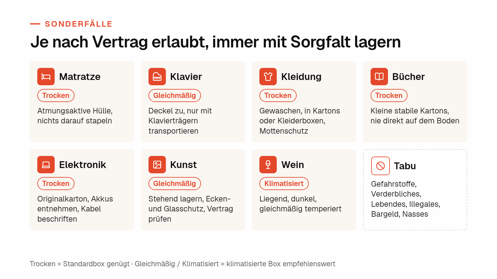 Sonderfälle beim Einlagern auf einen Blick: Matratze, Klavier, Kleidung, Bücher, Elektronik, Kunst und Wein mit Klima-Hinweis