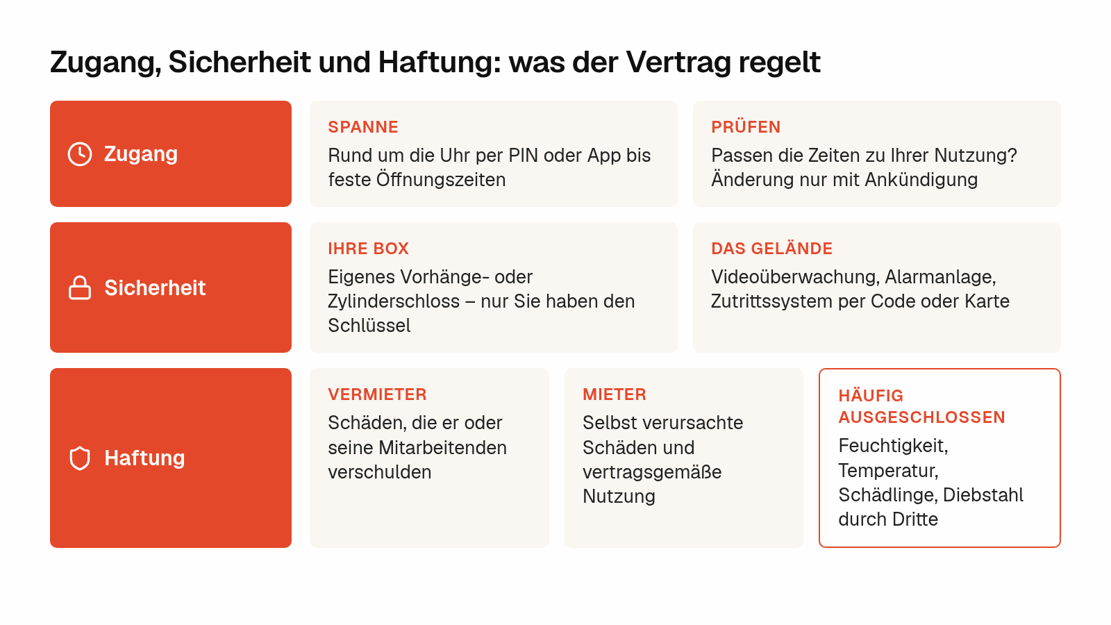 Schema: Zugang, Sicherheit und Haftung im Self-Storage-Vertrag - was Vermieter und Mieter verantworten und was häufig ausgeschlossen ist